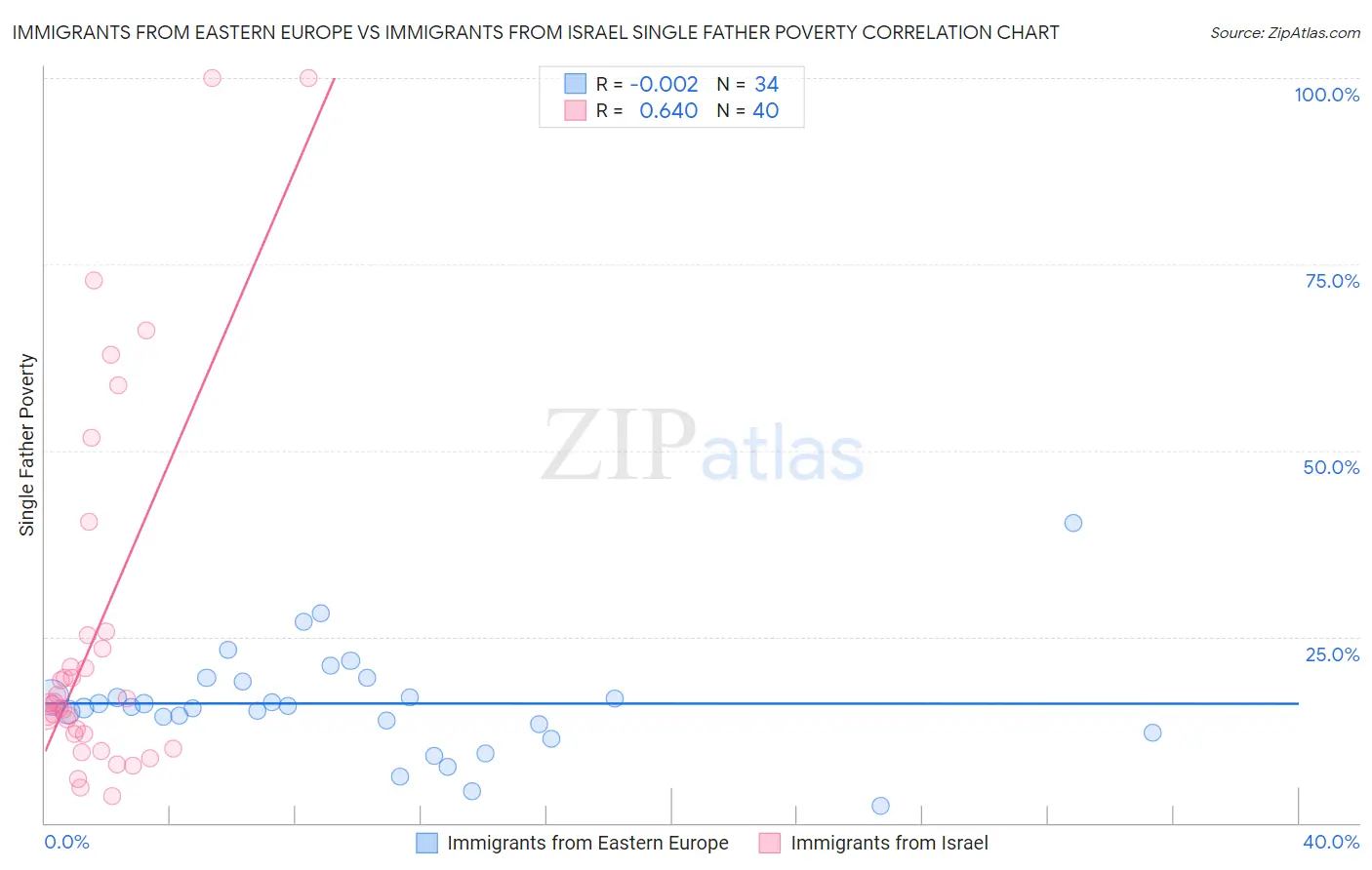 Immigrants from Eastern Europe vs Immigrants from Israel Single Father Poverty