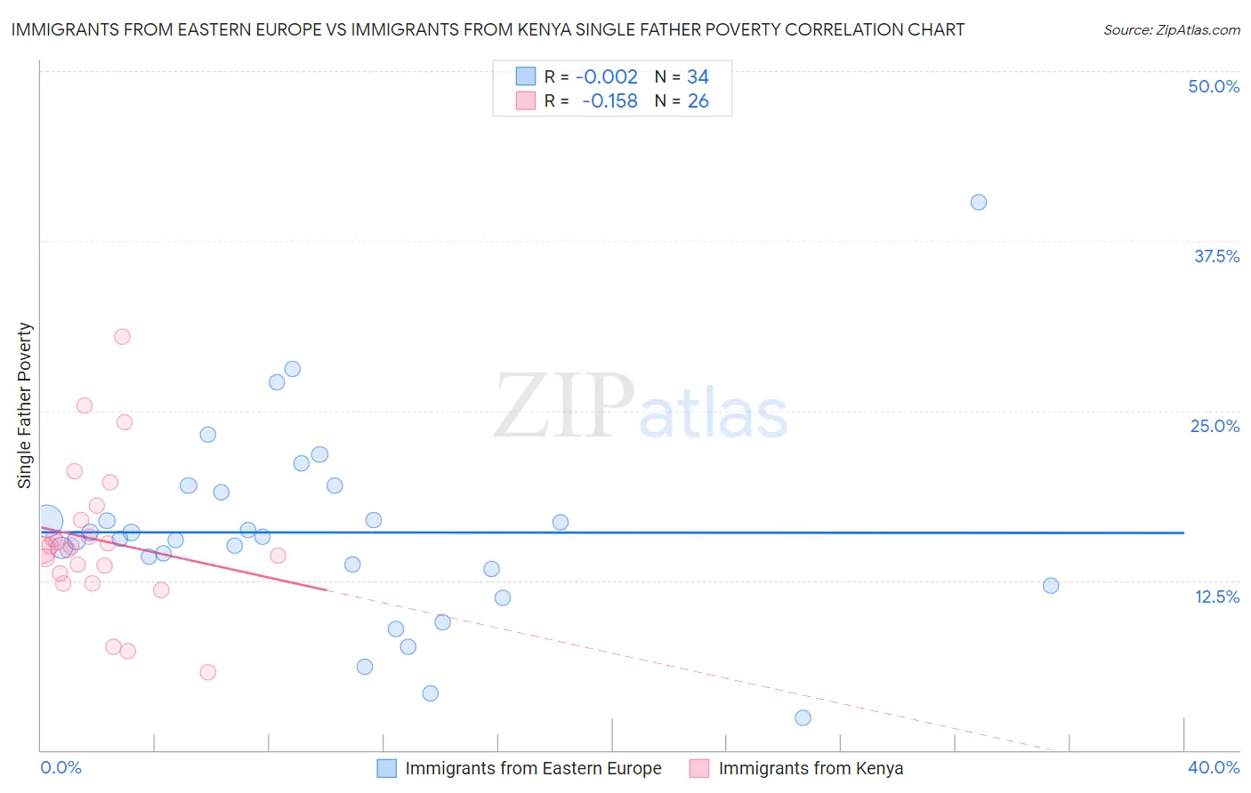 Immigrants from Eastern Europe vs Immigrants from Kenya Single Father Poverty