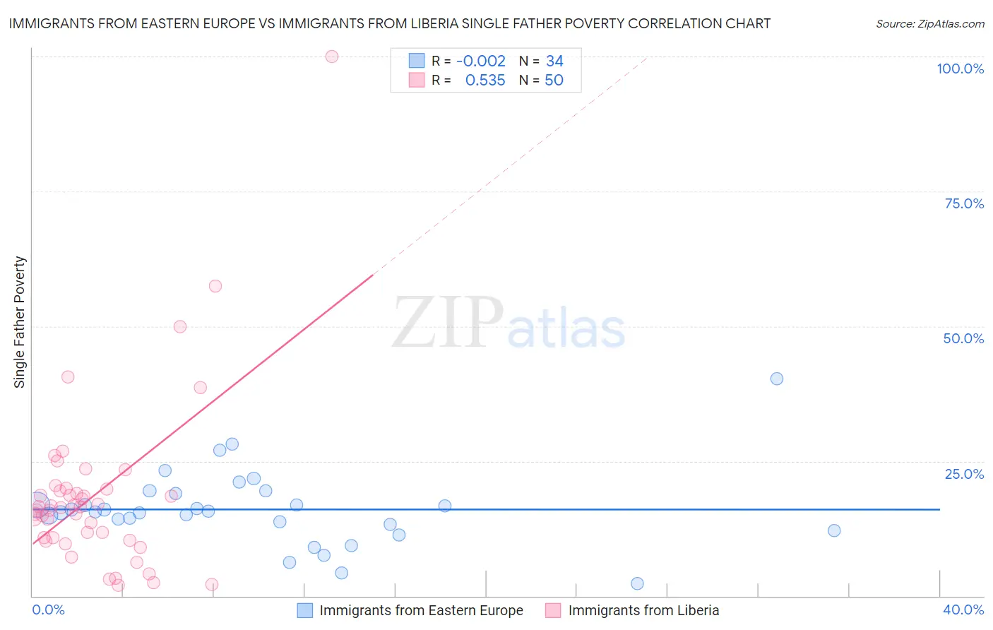 Immigrants from Eastern Europe vs Immigrants from Liberia Single Father Poverty