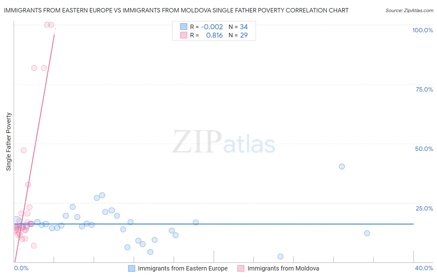 Immigrants from Eastern Europe vs Immigrants from Moldova Single Father Poverty