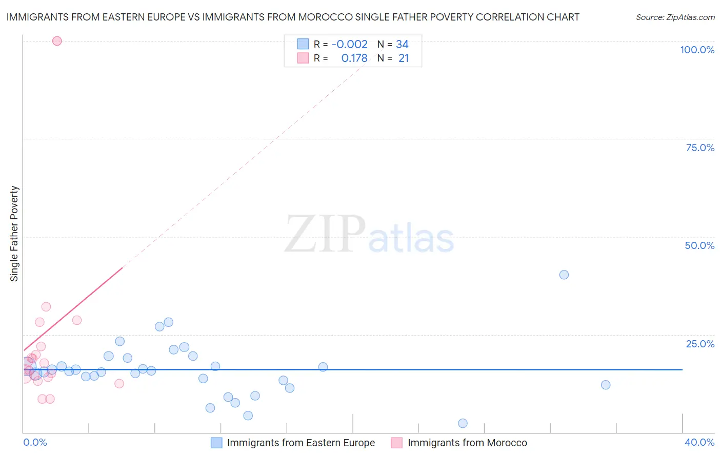 Immigrants from Eastern Europe vs Immigrants from Morocco Single Father Poverty