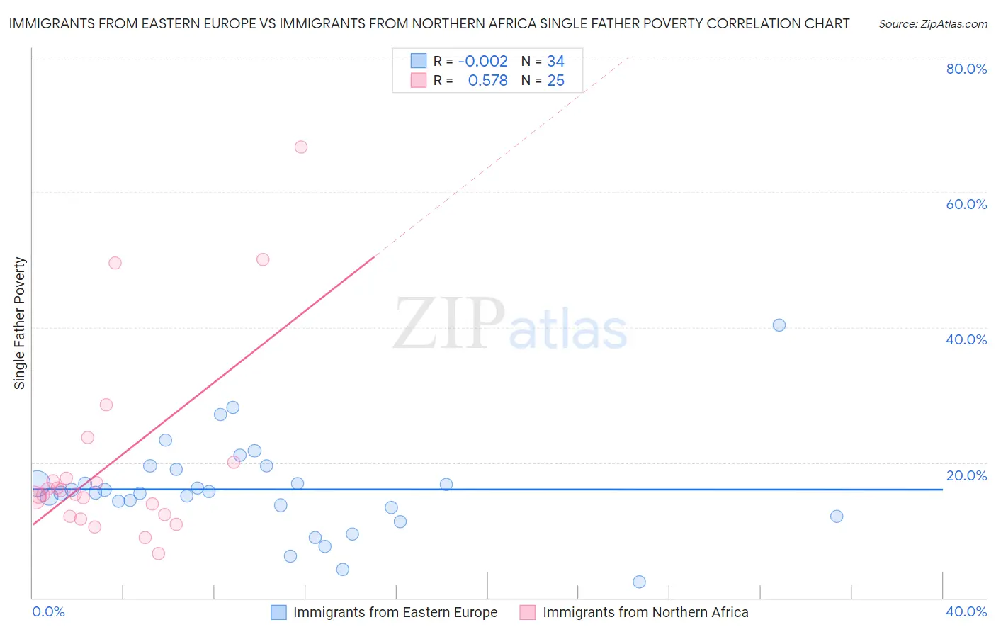 Immigrants from Eastern Europe vs Immigrants from Northern Africa Single Father Poverty