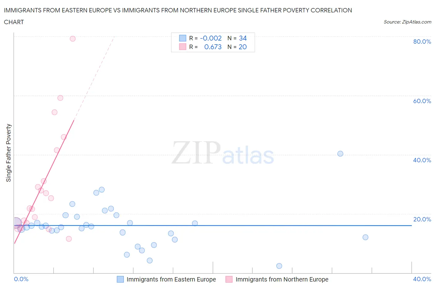 Immigrants from Eastern Europe vs Immigrants from Northern Europe Single Father Poverty