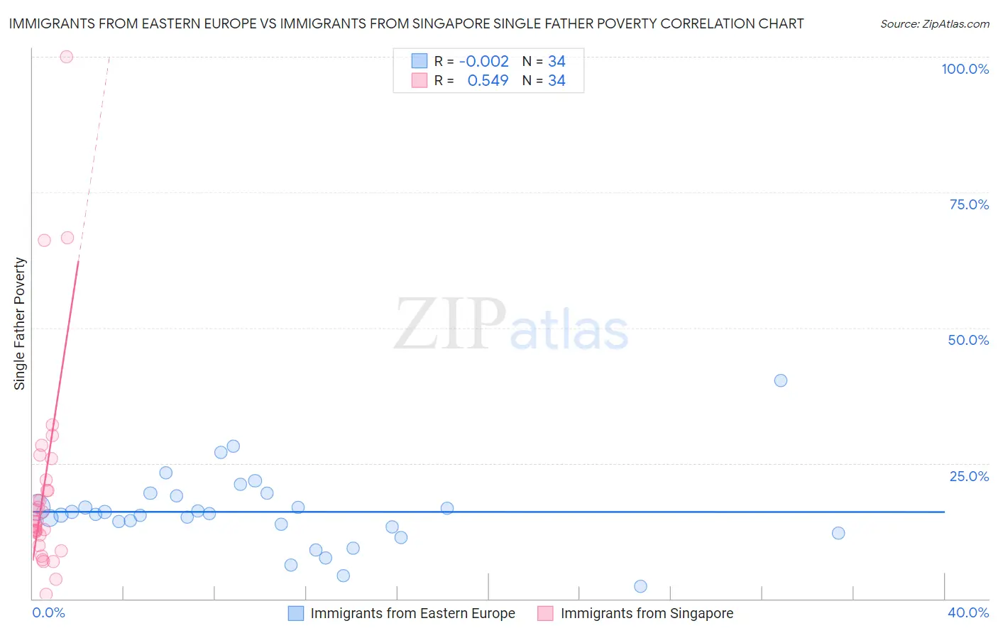 Immigrants from Eastern Europe vs Immigrants from Singapore Single Father Poverty