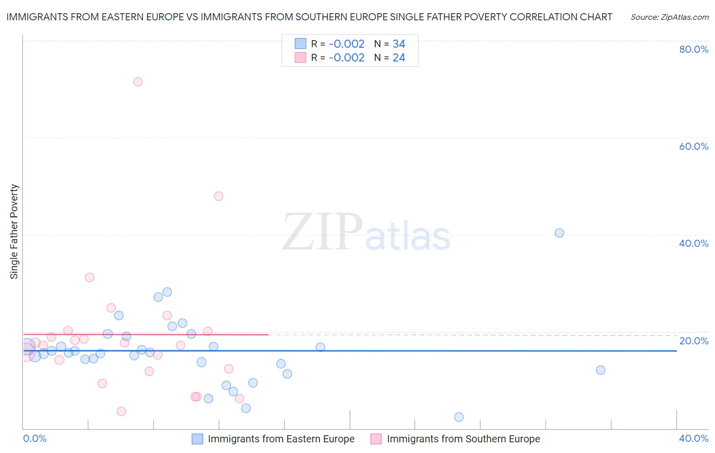 Immigrants from Eastern Europe vs Immigrants from Southern Europe Single Father Poverty