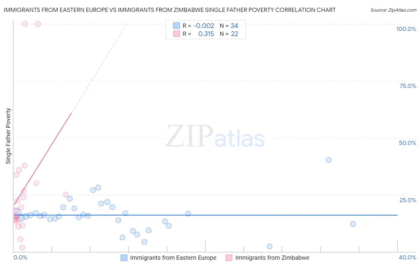 Immigrants from Eastern Europe vs Immigrants from Zimbabwe Single Father Poverty