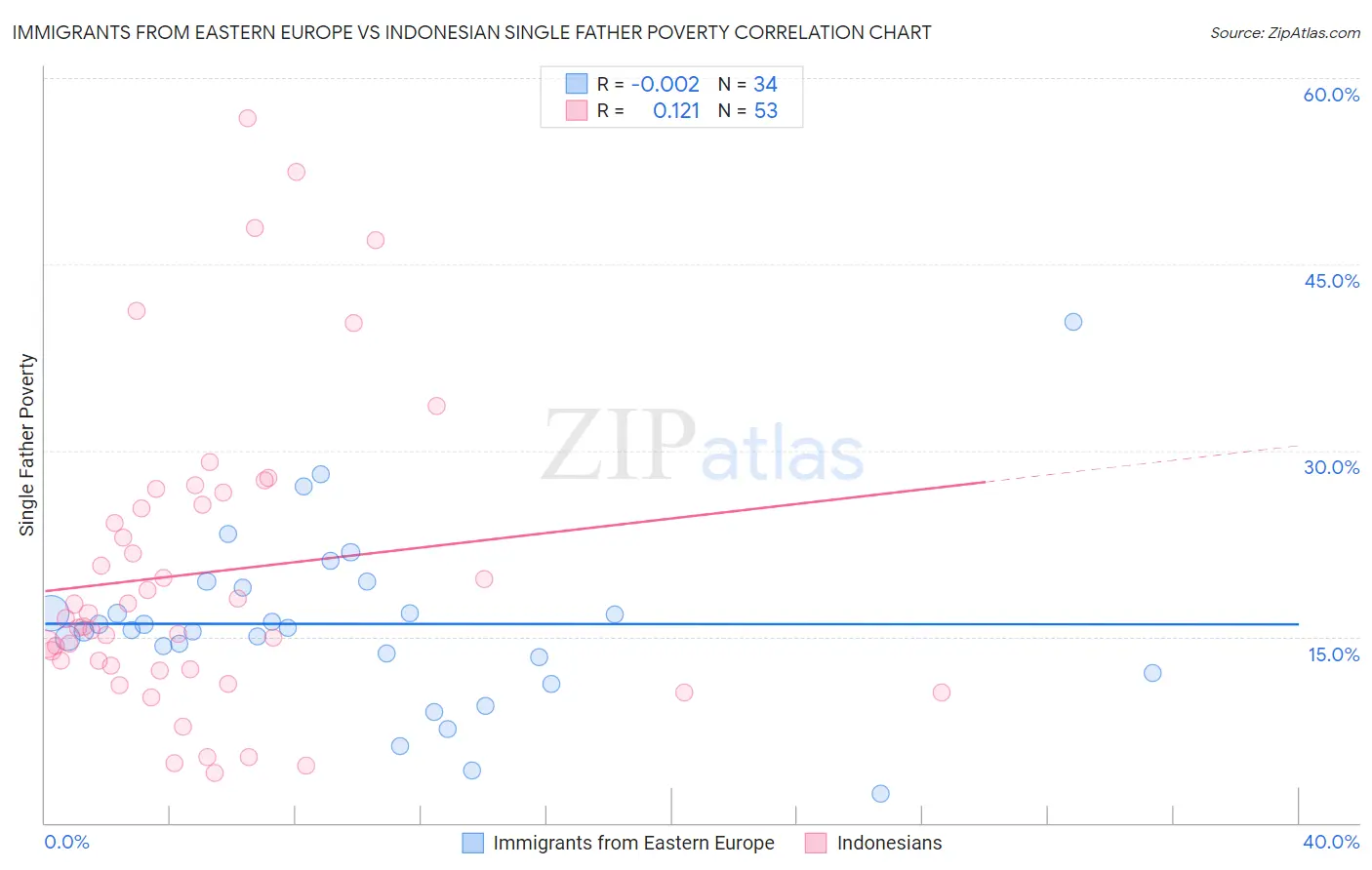 Immigrants from Eastern Europe vs Indonesian Single Father Poverty