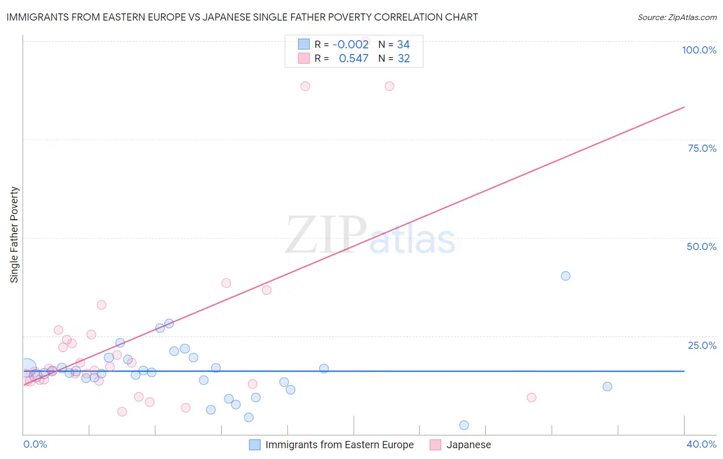 Immigrants from Eastern Europe vs Japanese Single Father Poverty