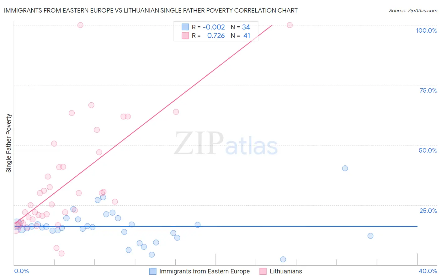 Immigrants from Eastern Europe vs Lithuanian Single Father Poverty
