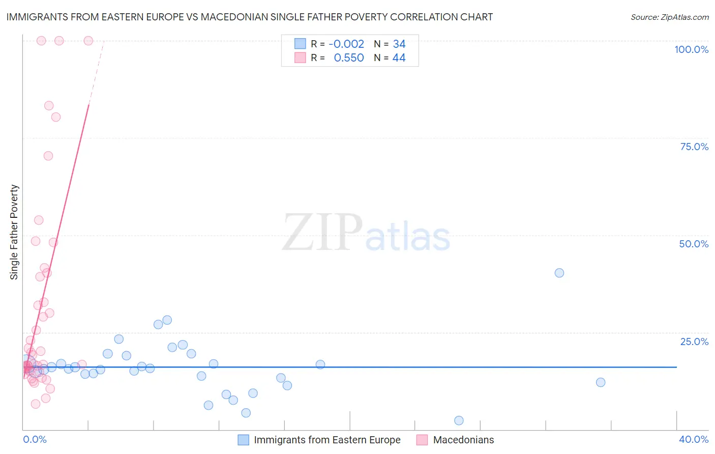 Immigrants from Eastern Europe vs Macedonian Single Father Poverty