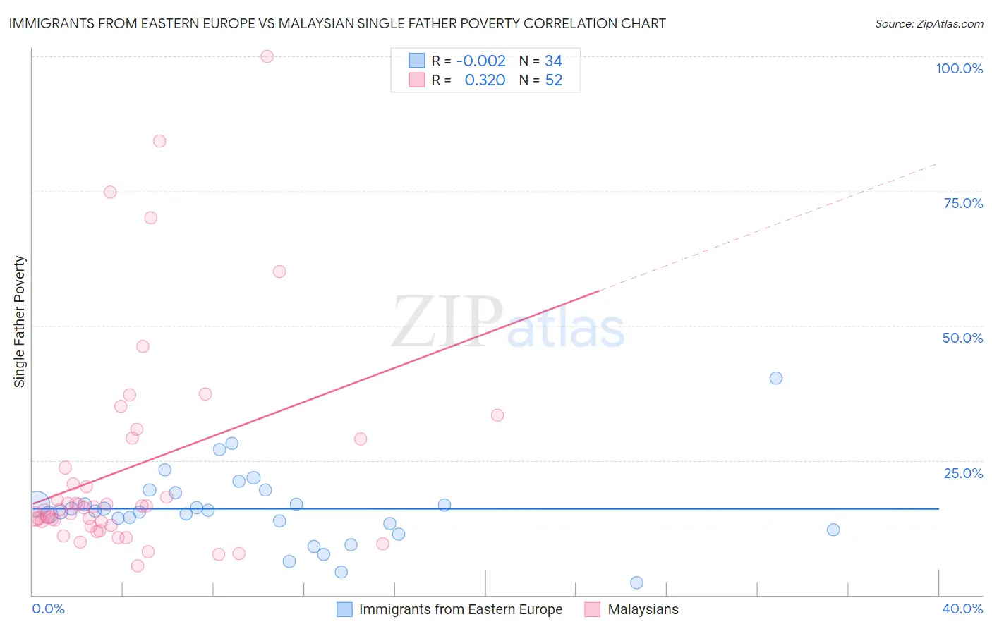 Immigrants from Eastern Europe vs Malaysian Single Father Poverty