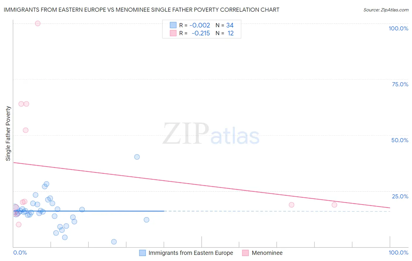 Immigrants from Eastern Europe vs Menominee Single Father Poverty