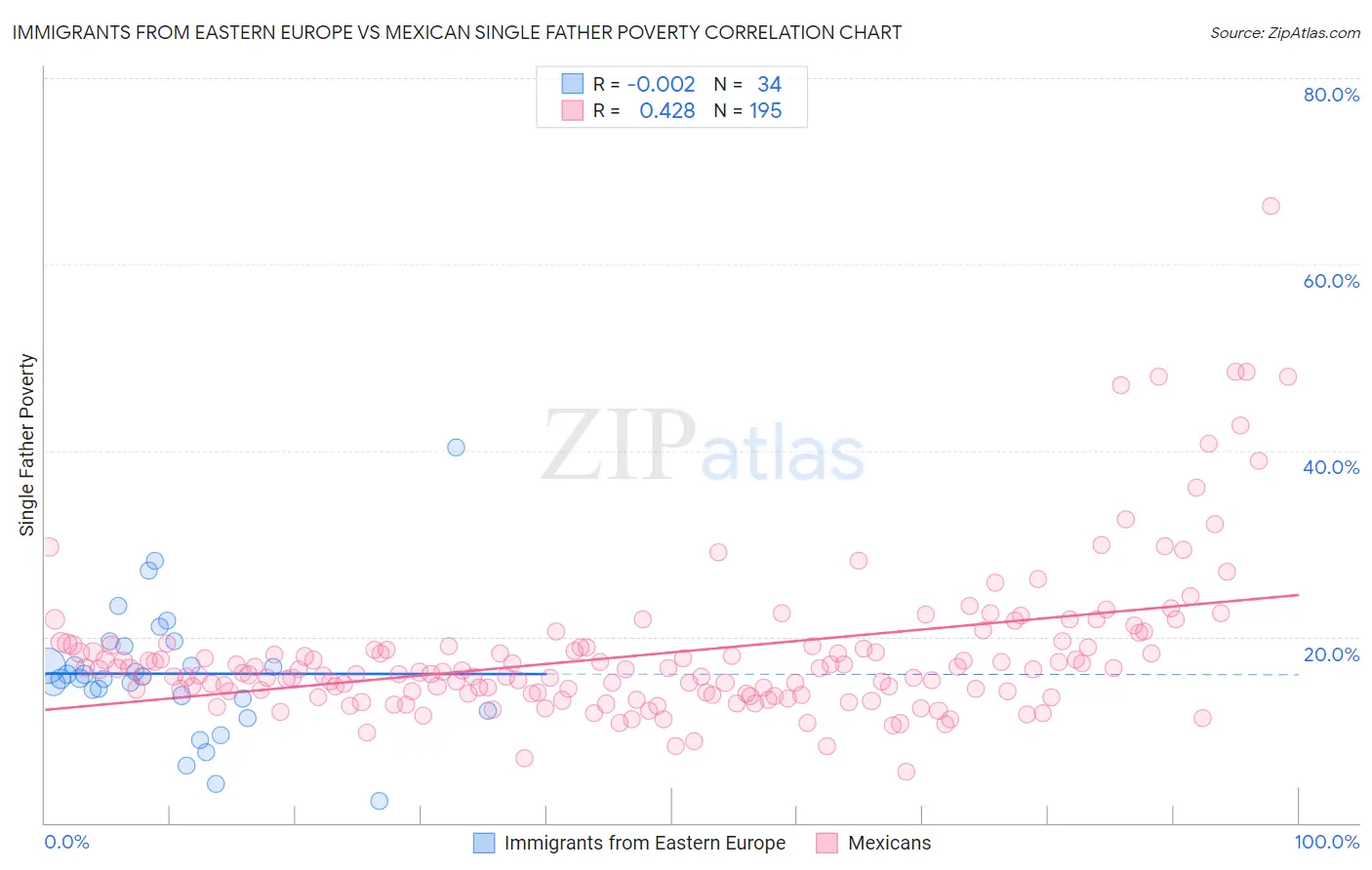 Immigrants from Eastern Europe vs Mexican Single Father Poverty