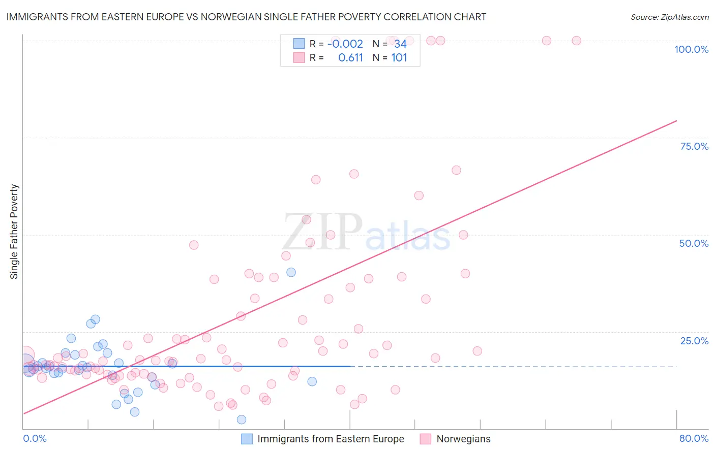 Immigrants from Eastern Europe vs Norwegian Single Father Poverty