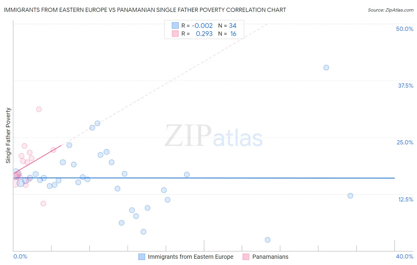 Immigrants from Eastern Europe vs Panamanian Single Father Poverty