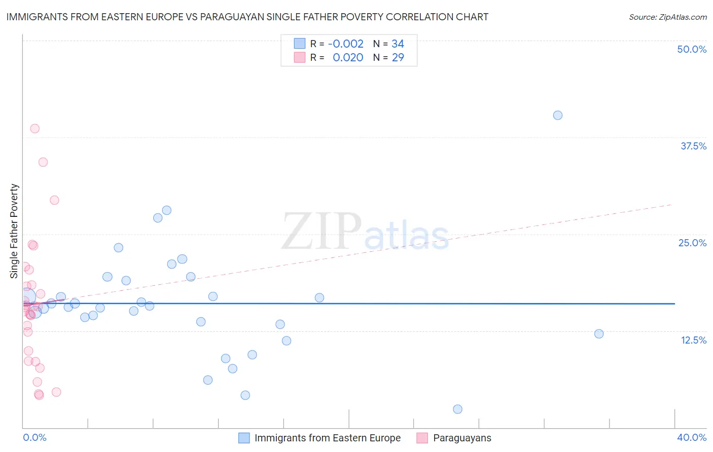 Immigrants from Eastern Europe vs Paraguayan Single Father Poverty