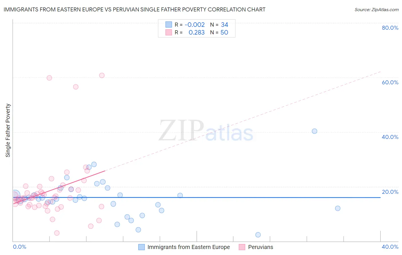 Immigrants from Eastern Europe vs Peruvian Single Father Poverty