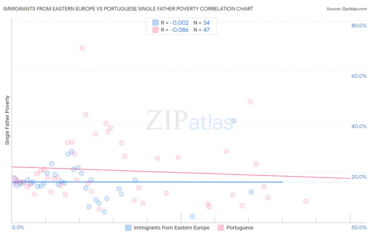 Immigrants from Eastern Europe vs Portuguese Single Father Poverty