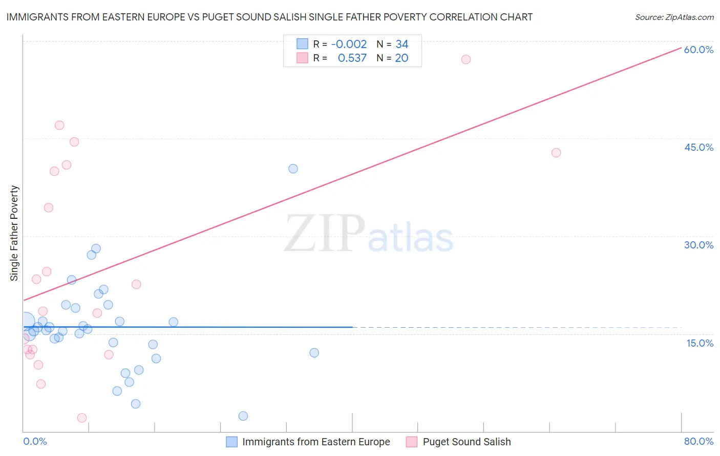 Immigrants from Eastern Europe vs Puget Sound Salish Single Father Poverty