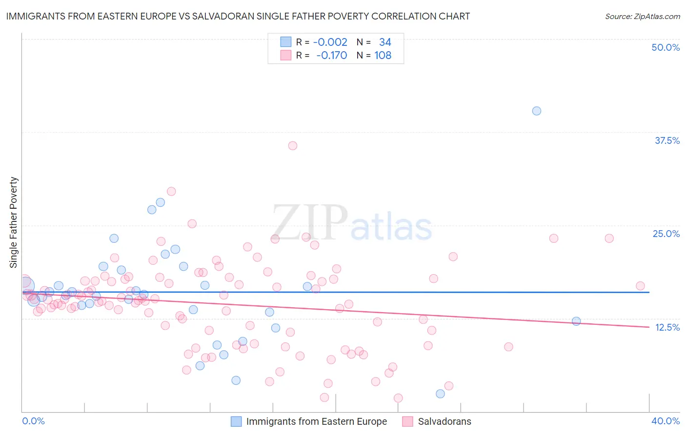 Immigrants from Eastern Europe vs Salvadoran Single Father Poverty