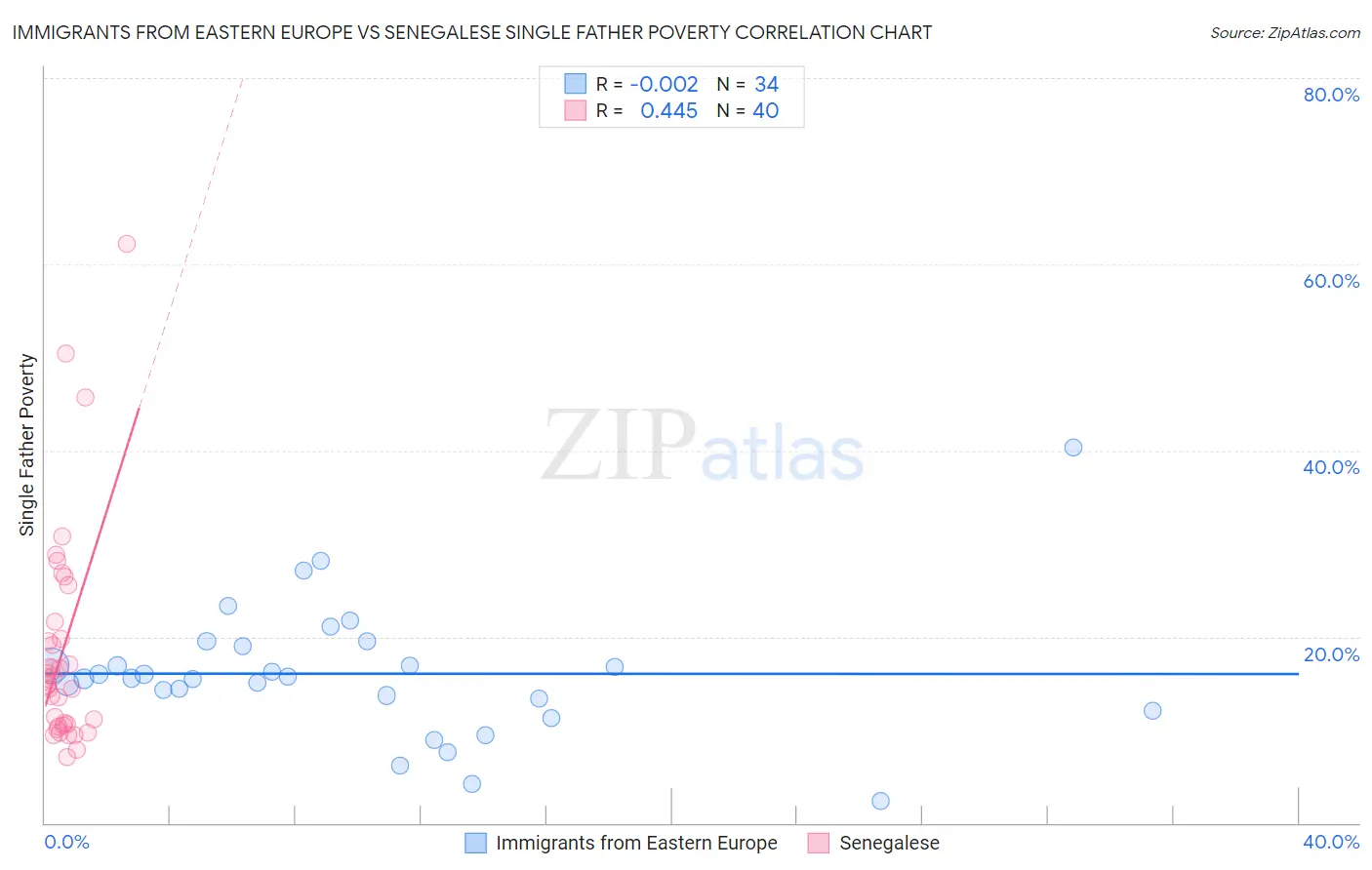 Immigrants from Eastern Europe vs Senegalese Single Father Poverty