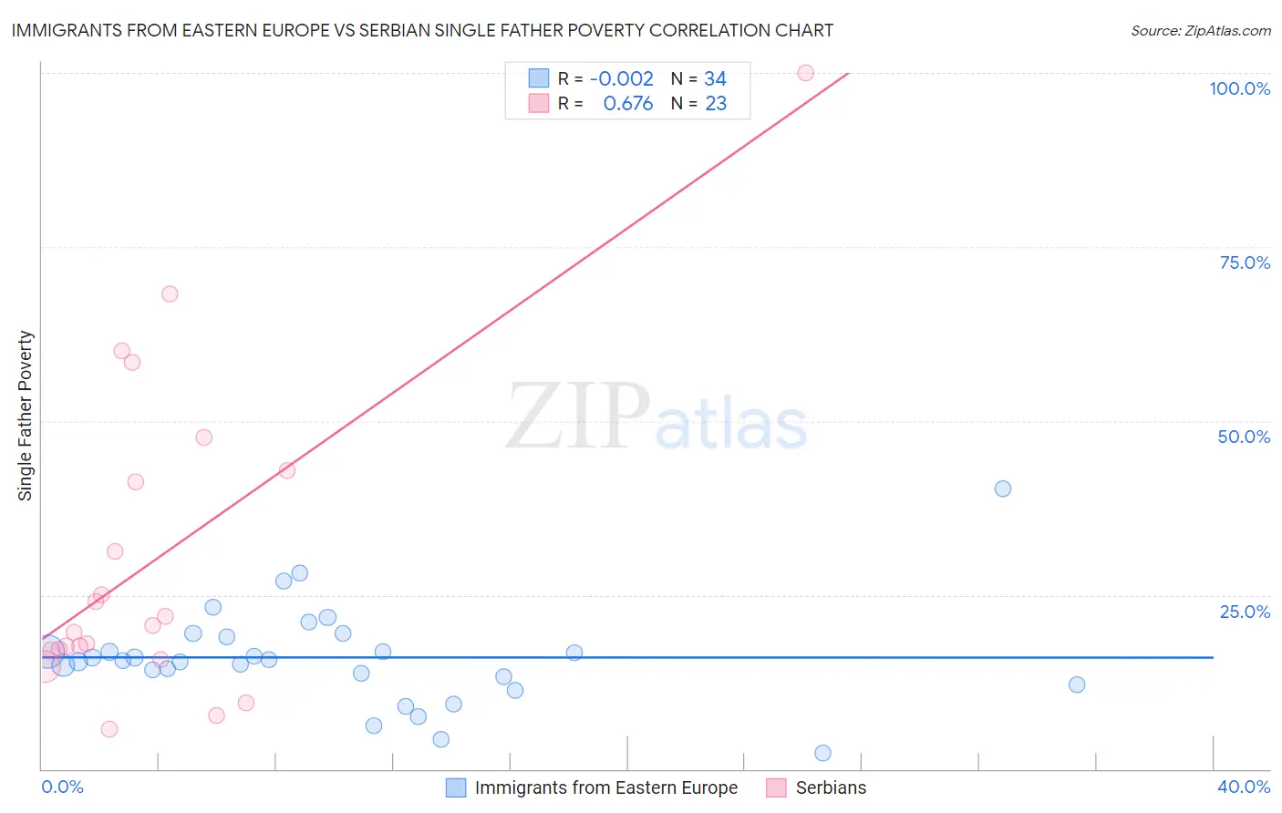 Immigrants from Eastern Europe vs Serbian Single Father Poverty