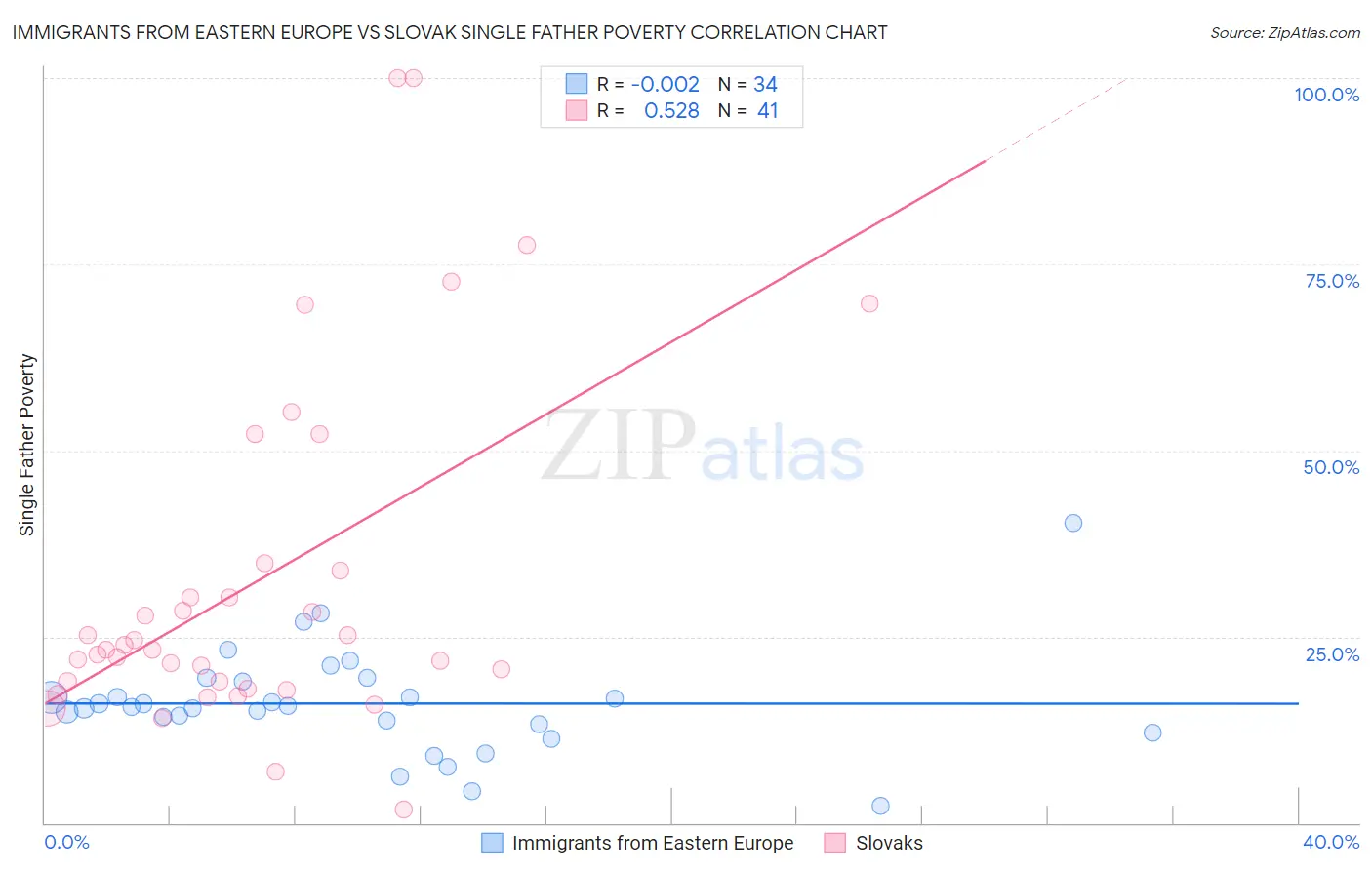 Immigrants from Eastern Europe vs Slovak Single Father Poverty