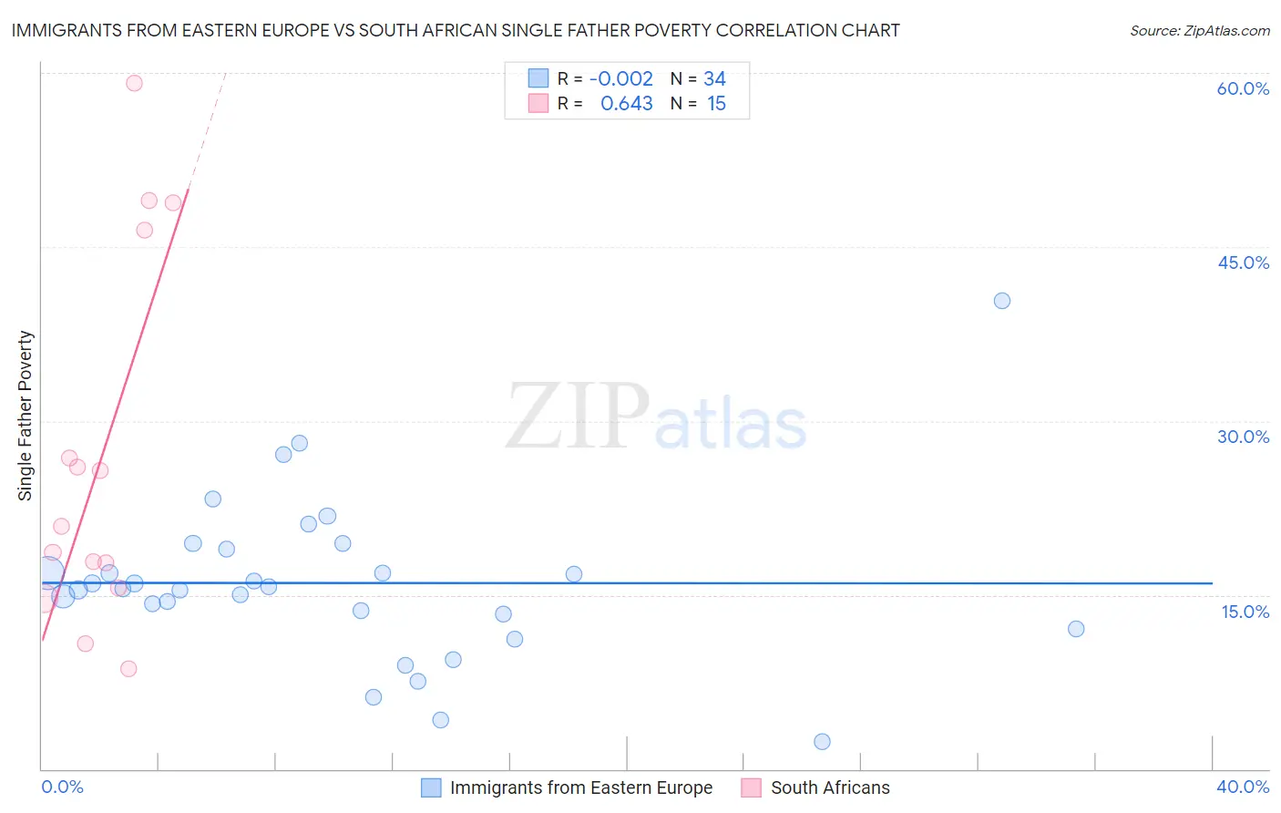 Immigrants from Eastern Europe vs South African Single Father Poverty