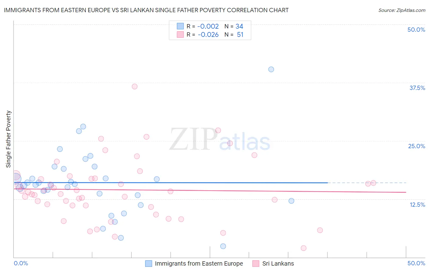 Immigrants from Eastern Europe vs Sri Lankan Single Father Poverty