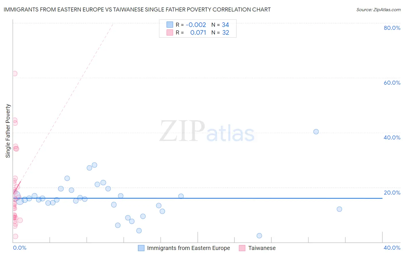 Immigrants from Eastern Europe vs Taiwanese Single Father Poverty