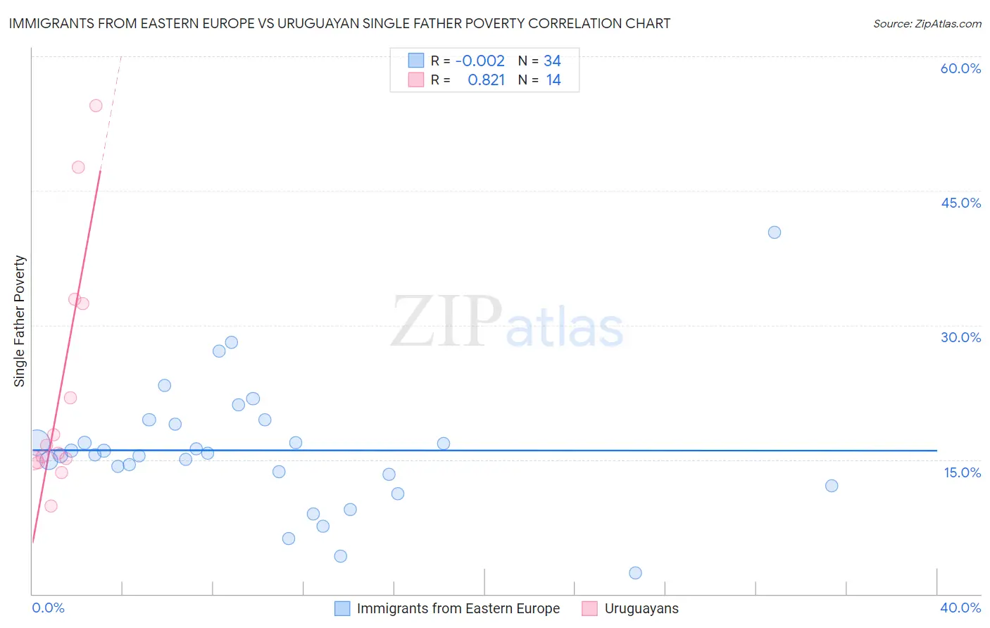 Immigrants from Eastern Europe vs Uruguayan Single Father Poverty