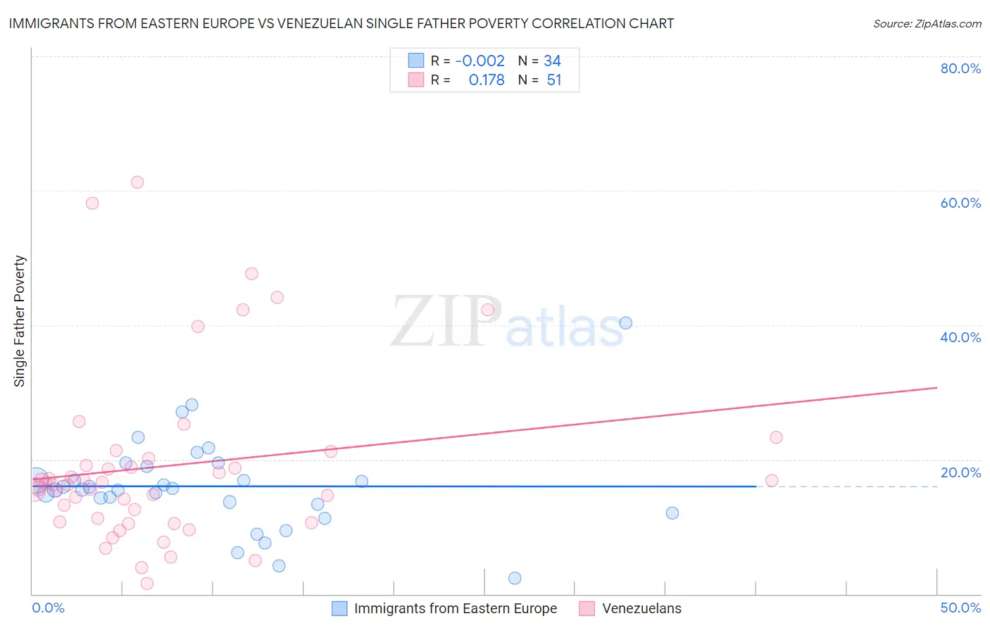 Immigrants from Eastern Europe vs Venezuelan Single Father Poverty