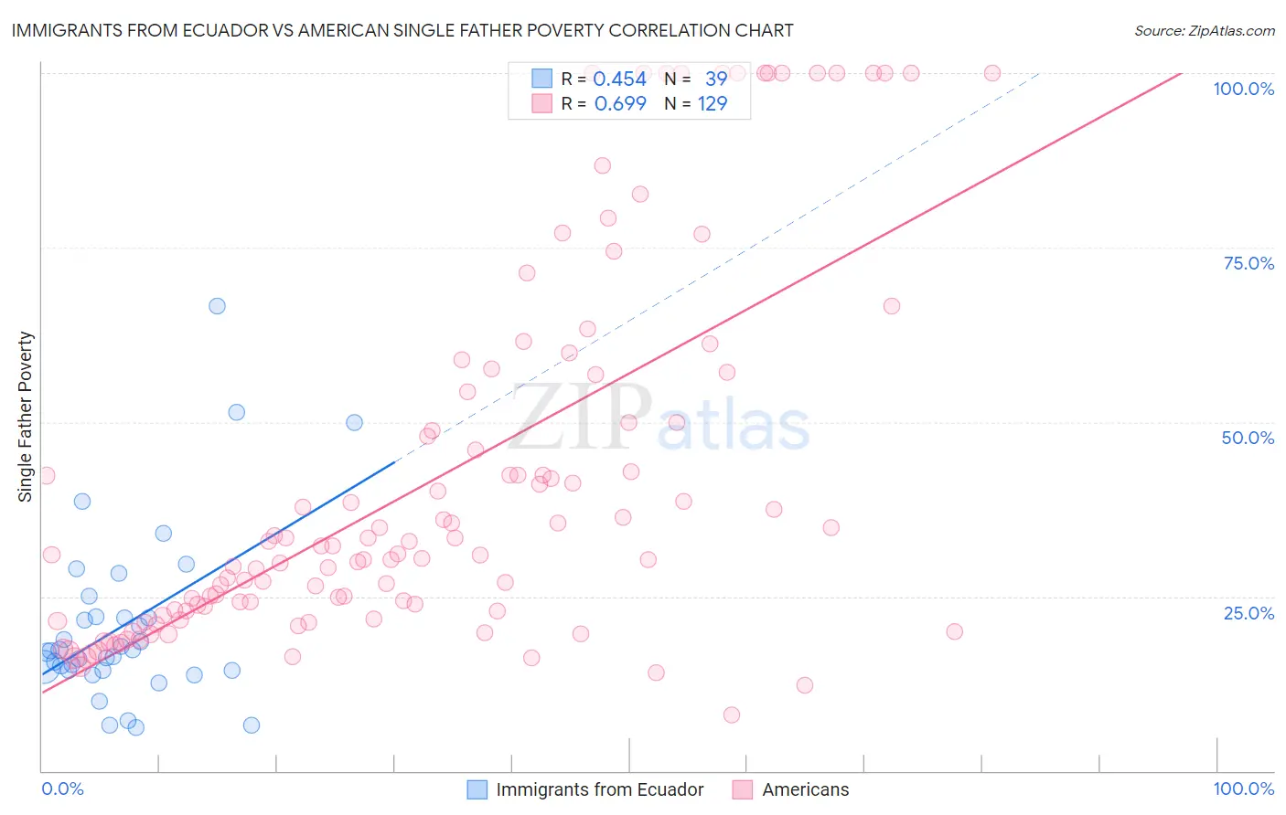 Immigrants from Ecuador vs American Single Father Poverty