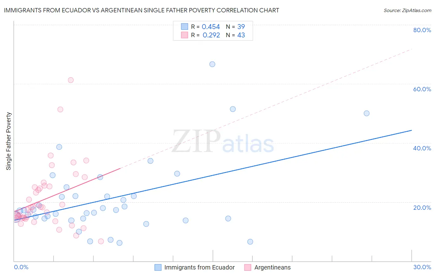 Immigrants from Ecuador vs Argentinean Single Father Poverty