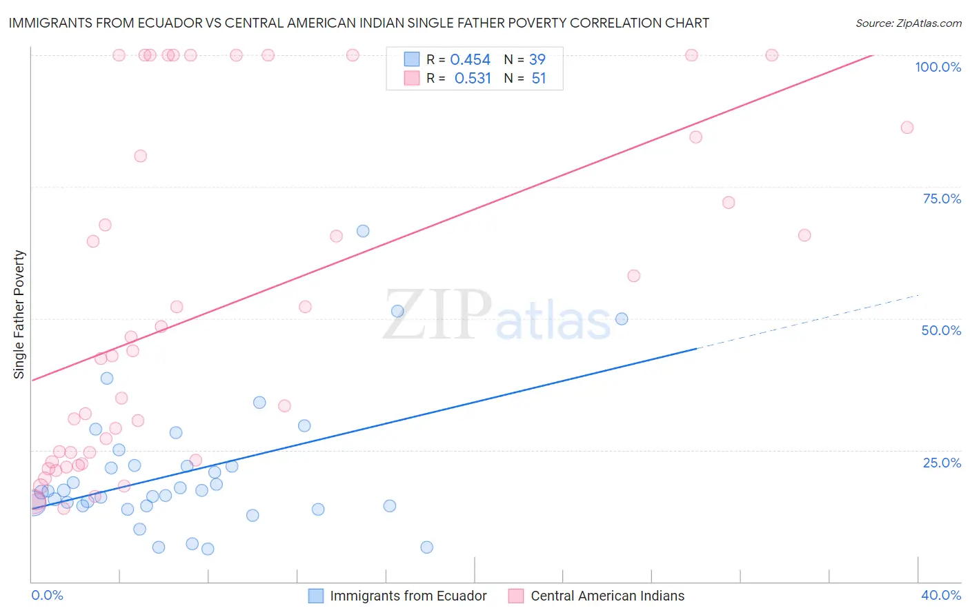 Immigrants from Ecuador vs Central American Indian Single Father Poverty