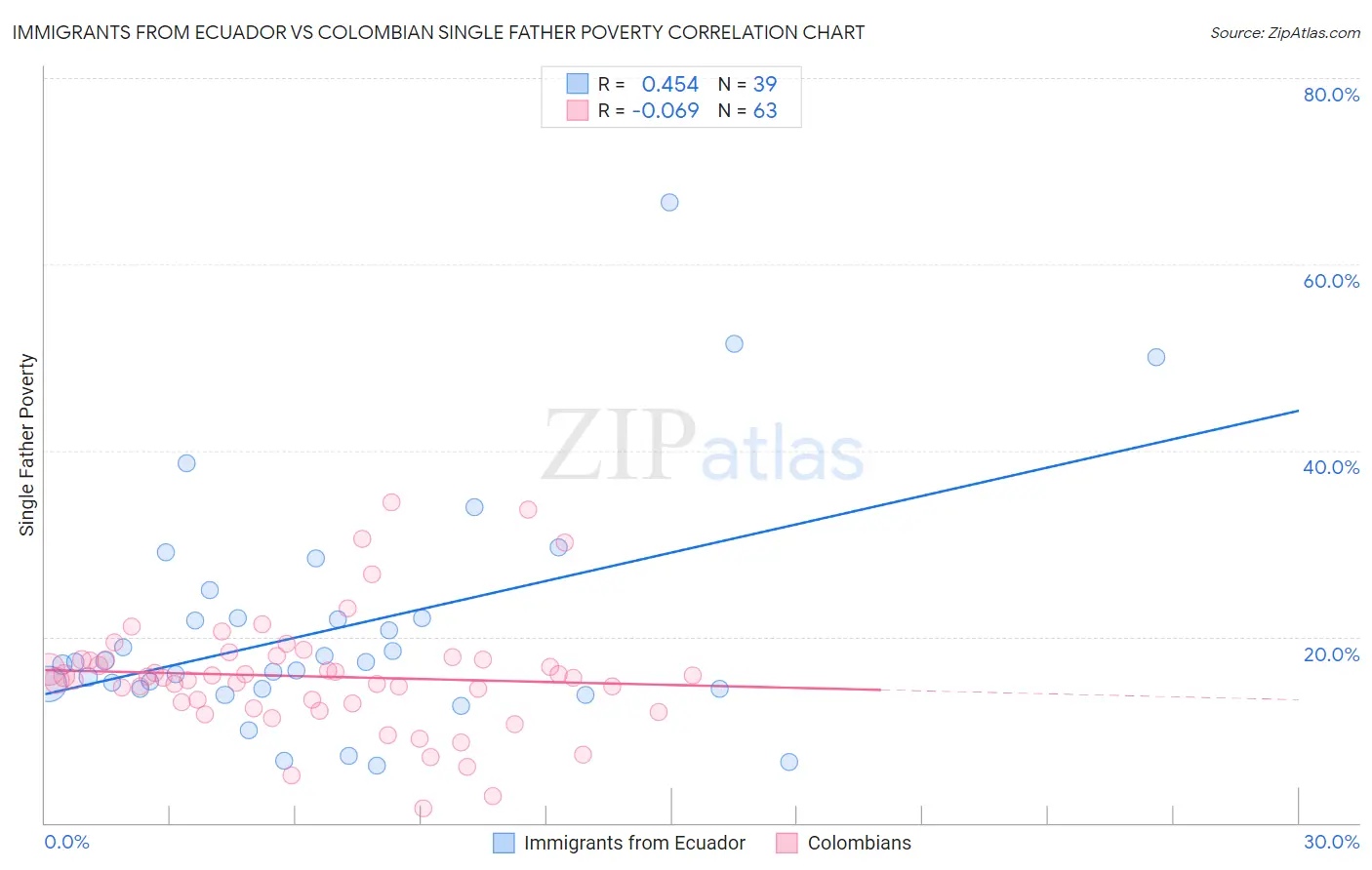 Immigrants from Ecuador vs Colombian Single Father Poverty