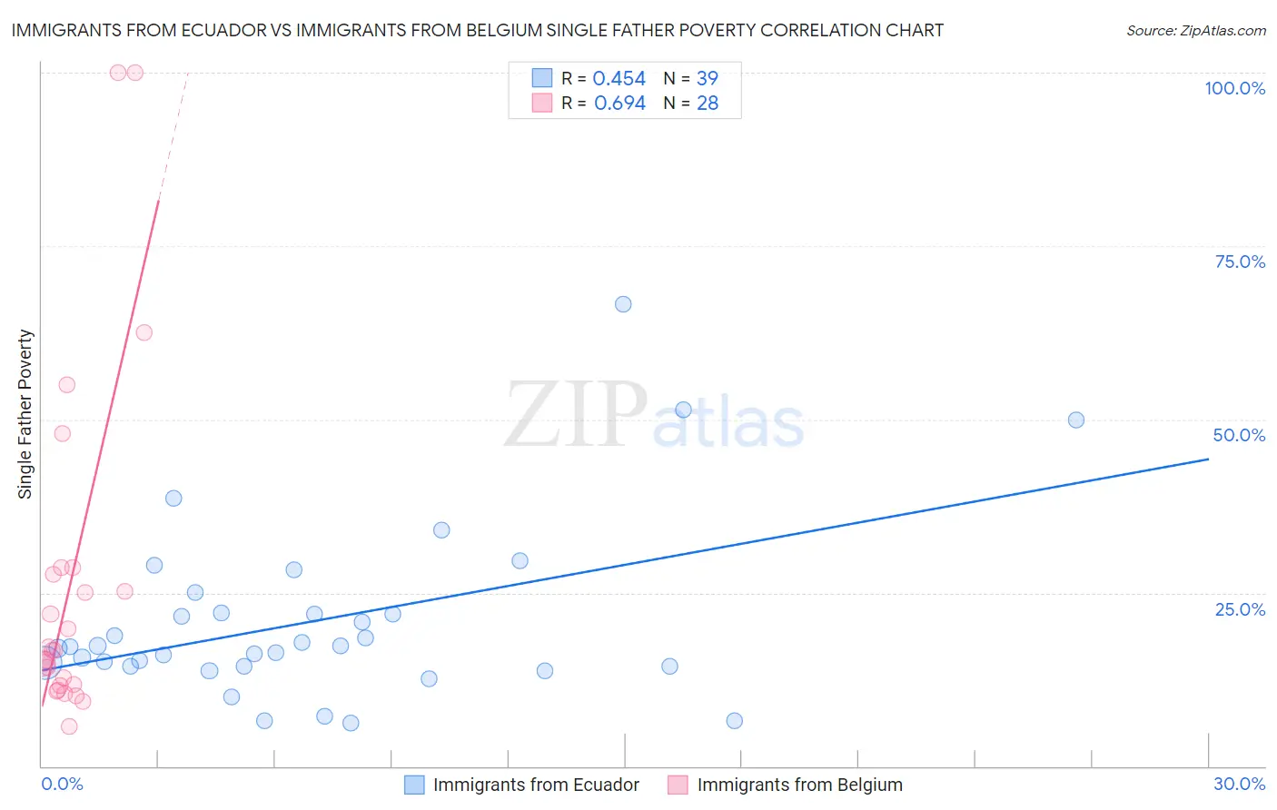 Immigrants from Ecuador vs Immigrants from Belgium Single Father Poverty