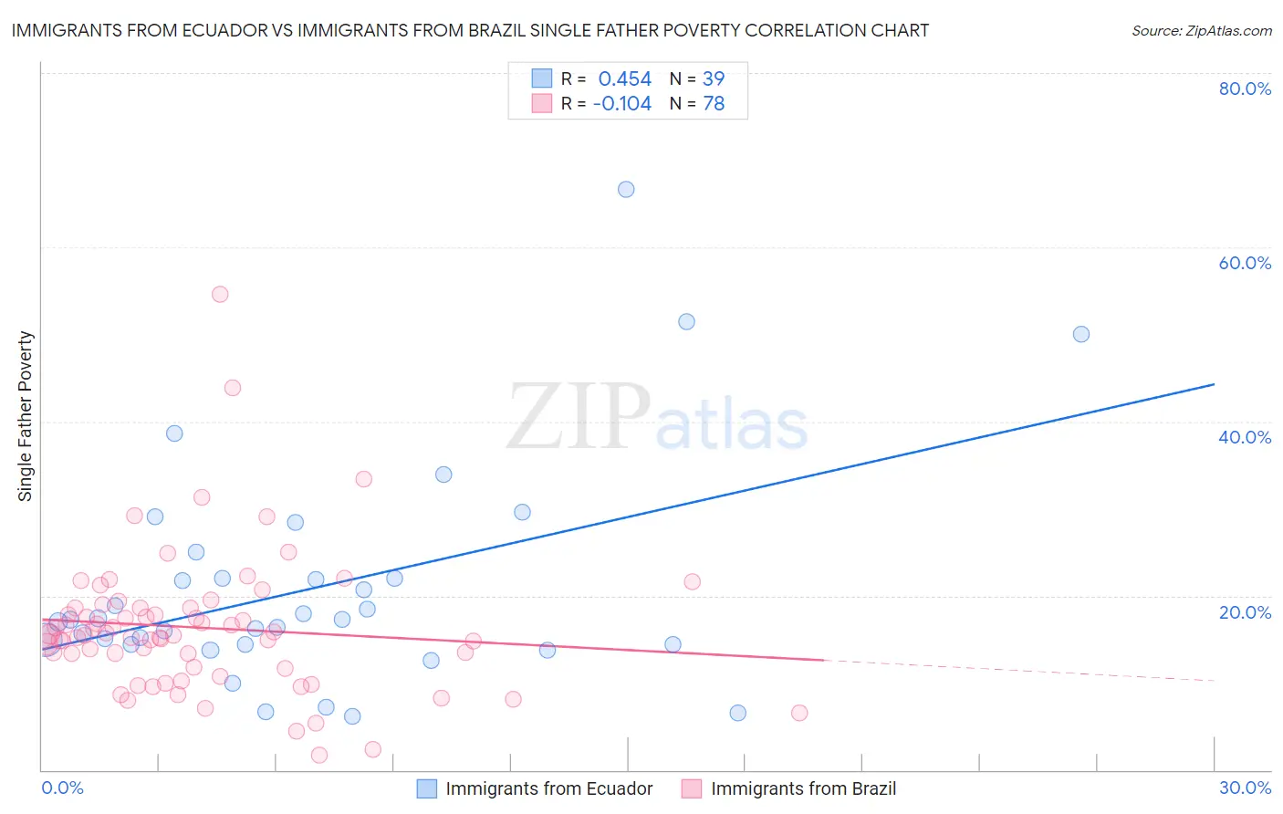 Immigrants from Ecuador vs Immigrants from Brazil Single Father Poverty