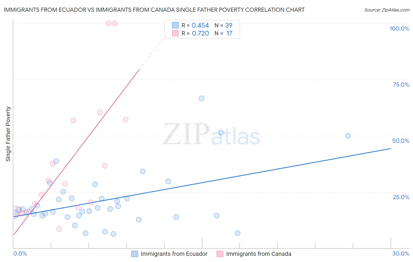 Immigrants from Ecuador vs Immigrants from Canada Single Father Poverty