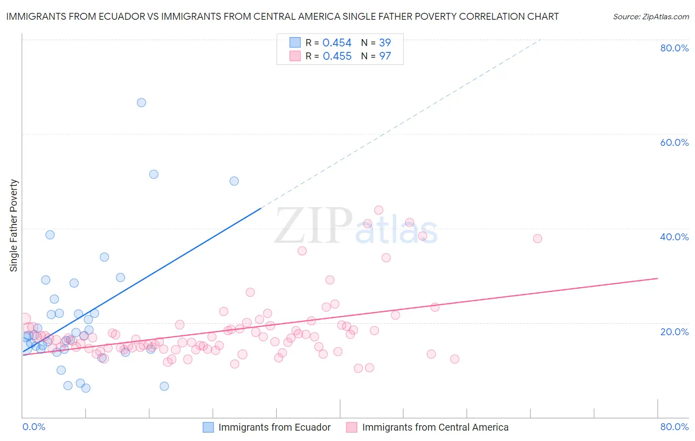 Immigrants from Ecuador vs Immigrants from Central America Single Father Poverty