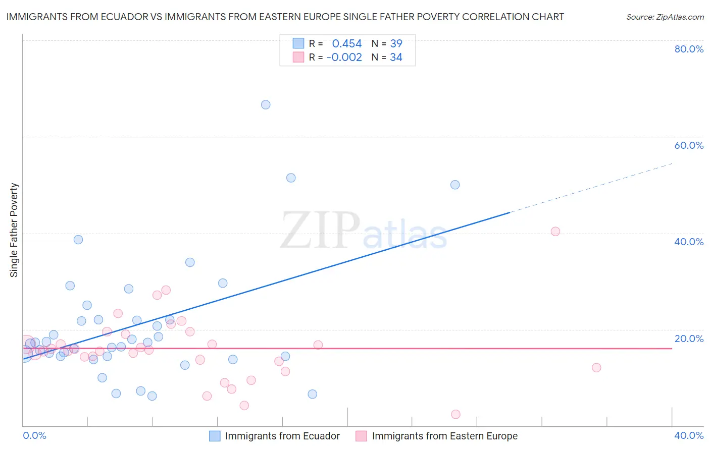 Immigrants from Ecuador vs Immigrants from Eastern Europe Single Father Poverty