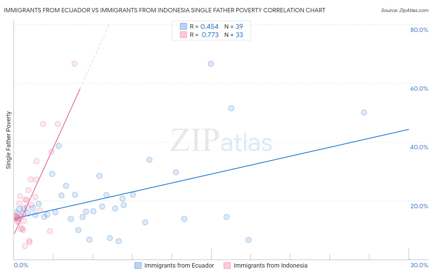 Immigrants from Ecuador vs Immigrants from Indonesia Single Father Poverty