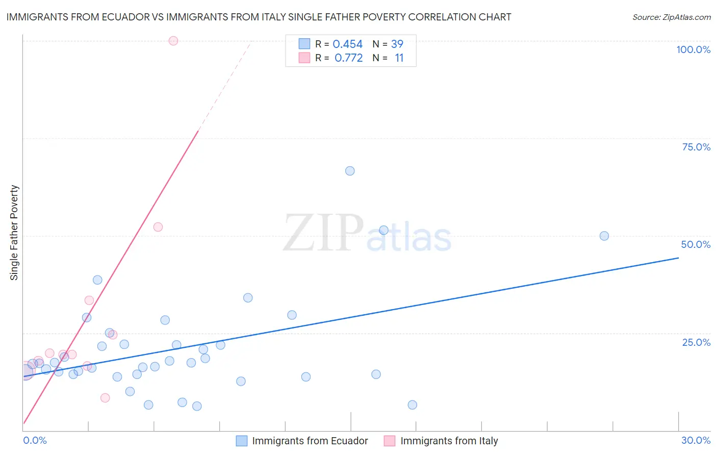 Immigrants from Ecuador vs Immigrants from Italy Single Father Poverty