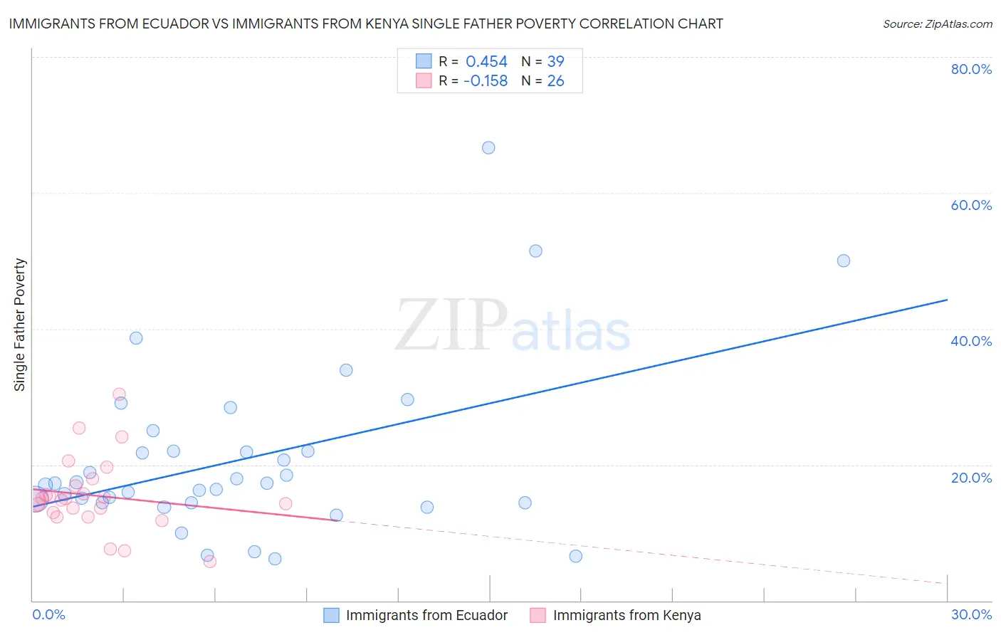 Immigrants from Ecuador vs Immigrants from Kenya Single Father Poverty