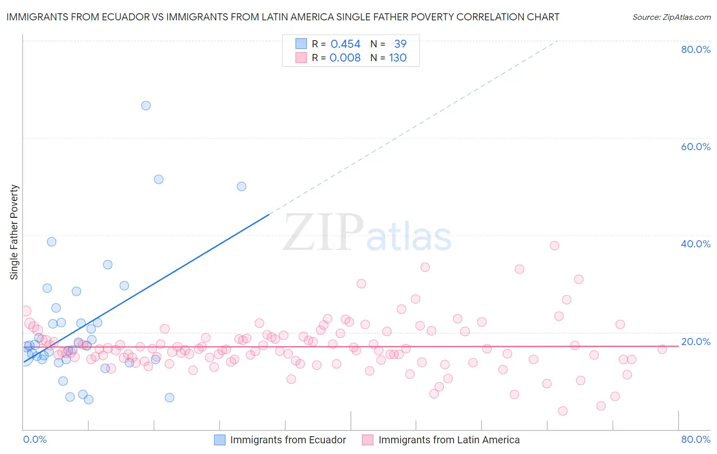 Immigrants from Ecuador vs Immigrants from Latin America Single Father Poverty