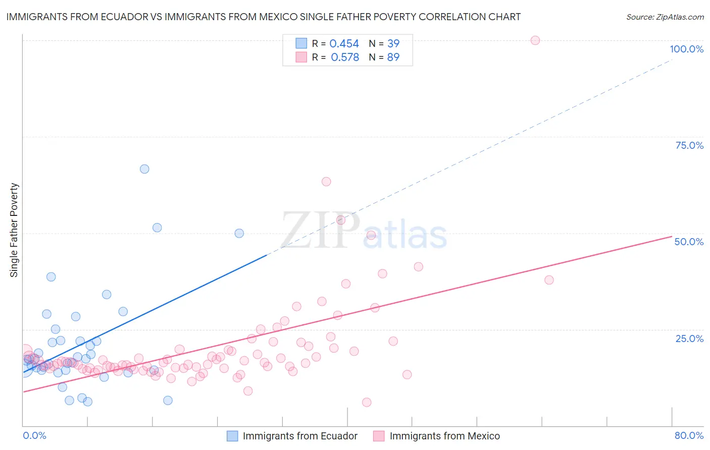 Immigrants from Ecuador vs Immigrants from Mexico Single Father Poverty