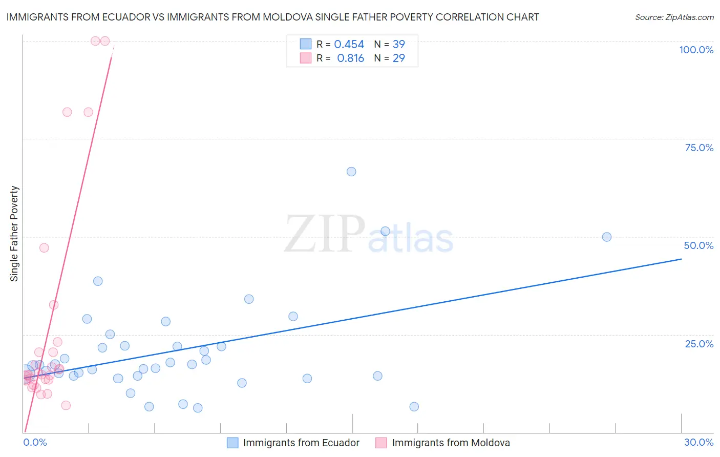 Immigrants from Ecuador vs Immigrants from Moldova Single Father Poverty