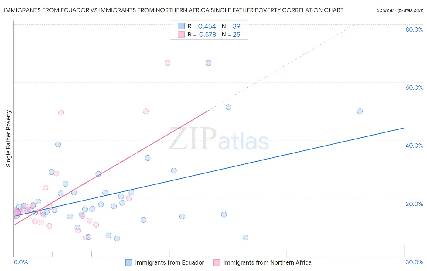 Immigrants from Ecuador vs Immigrants from Northern Africa Single Father Poverty