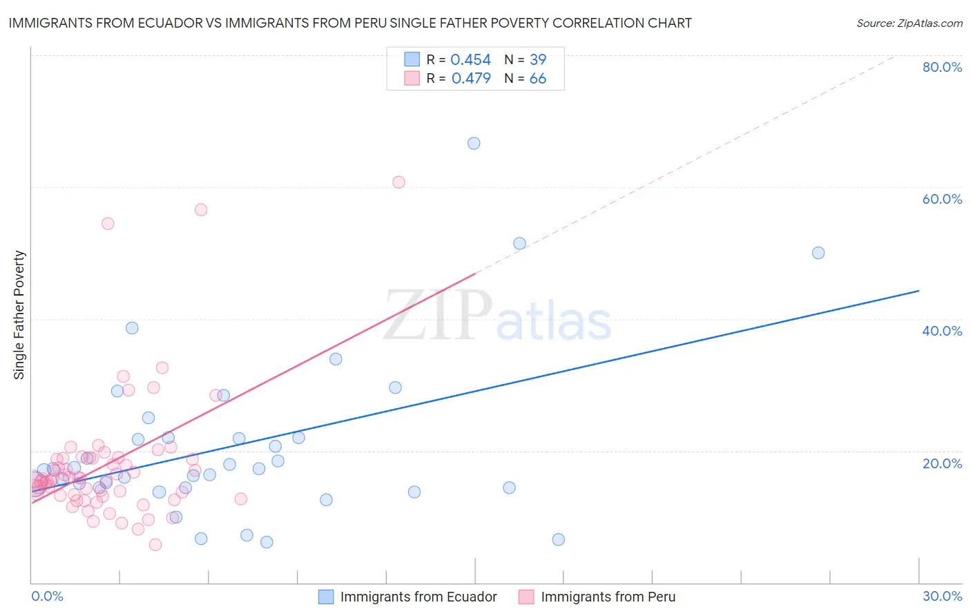 Immigrants from Ecuador vs Immigrants from Peru Single Father Poverty