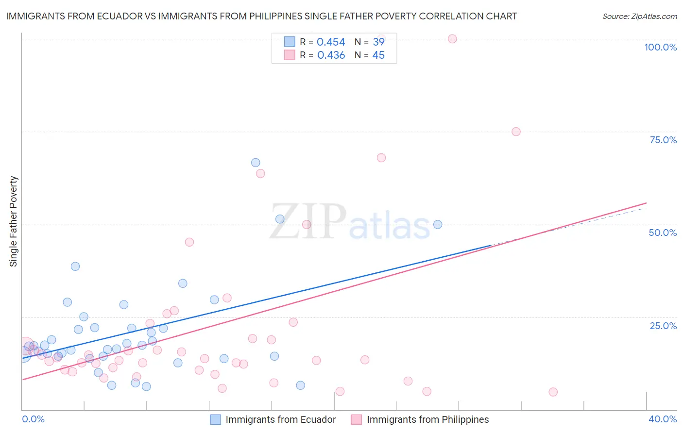 Immigrants from Ecuador vs Immigrants from Philippines Single Father Poverty